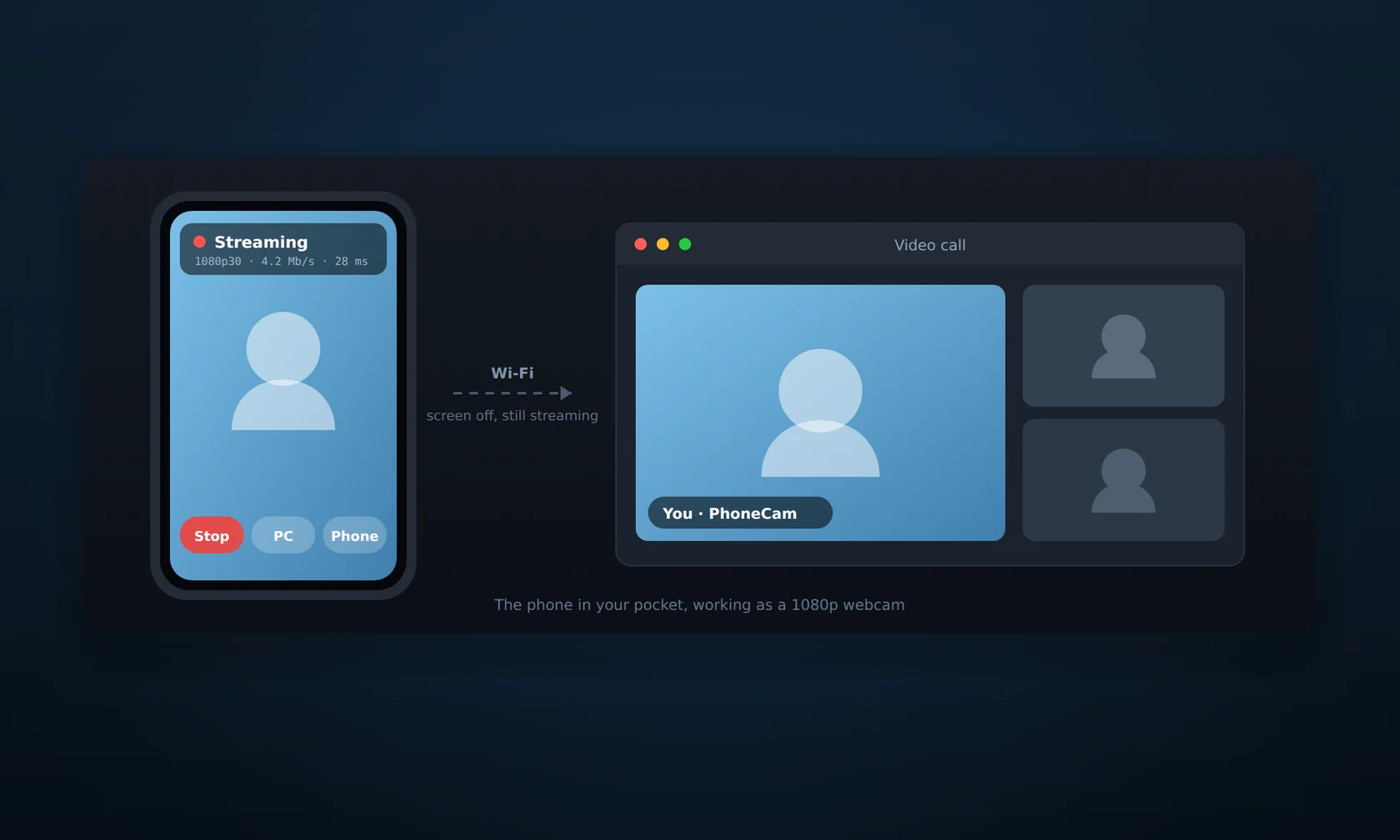 Illustration of PhoneCam: an Android phone streaming its camera over Wi-Fi to a desktop, where it becomes the webcam in a video call